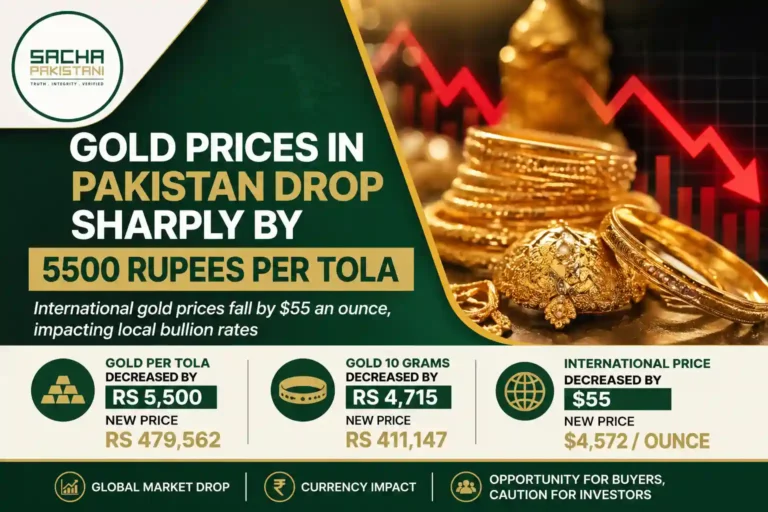 Gold prices in Pakistan drop sharply by 5500 rupees per tola.