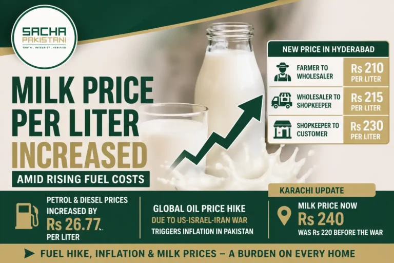 Milk Price Per Liter Increased Amid Rising Fuel Costs