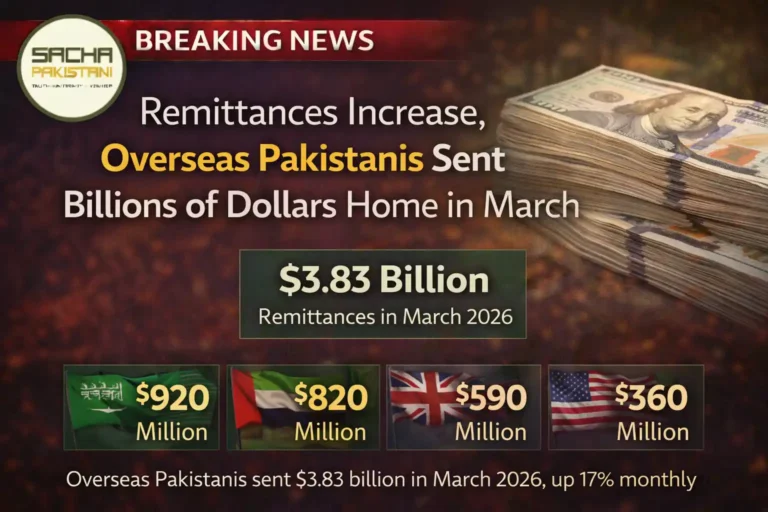 Remittances increase, overseas Pakistanis sent billions of dollars home in March